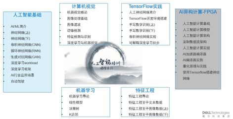 戴爾科技學院AI精品課 首席科學家領航，探索軟件與輔助設備的研發前沿